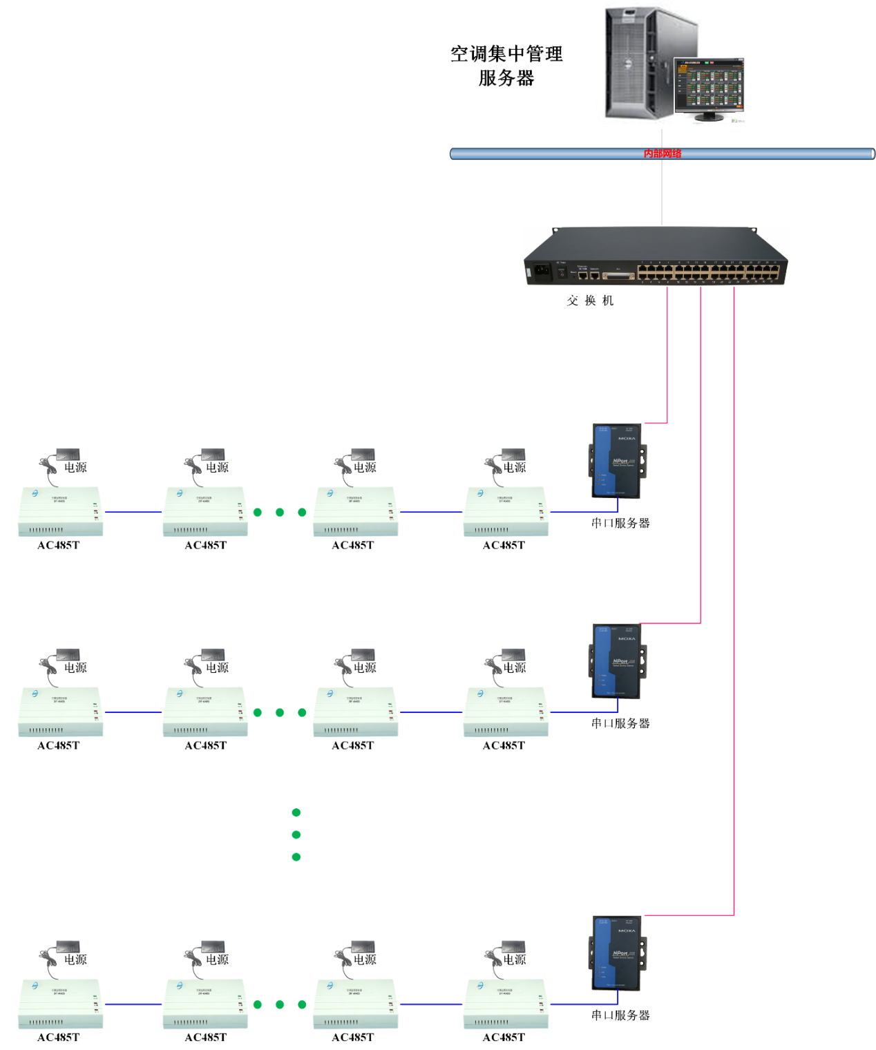 空調(diào)集中控制系統(tǒng)解決方案