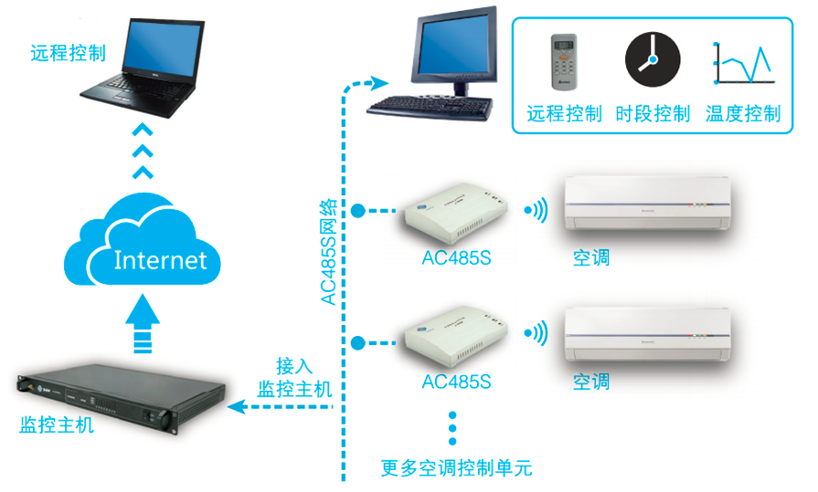 空調集中管理系統組成