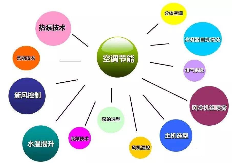 中央空調(diào)節(jié)能措施